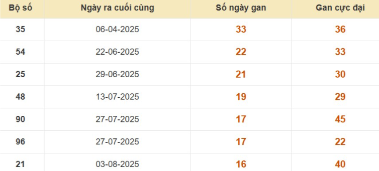 Thống kê lô gan đài Tiền Giang