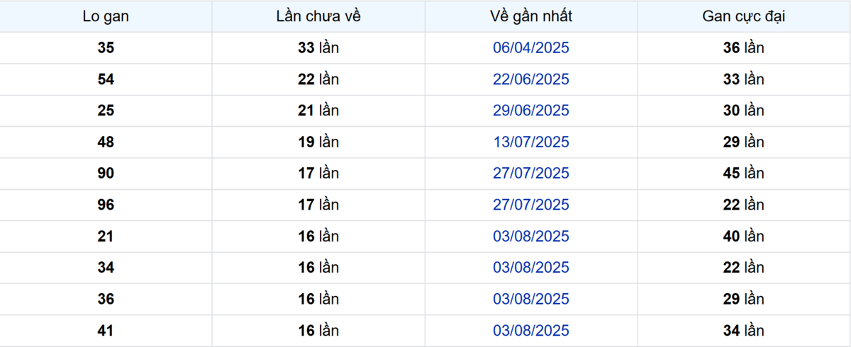 Thống kê Logan Tiền Giang