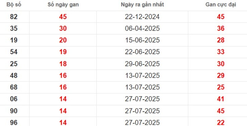 Thống kê lô gan Tiền Giang ngày 09/11/2025