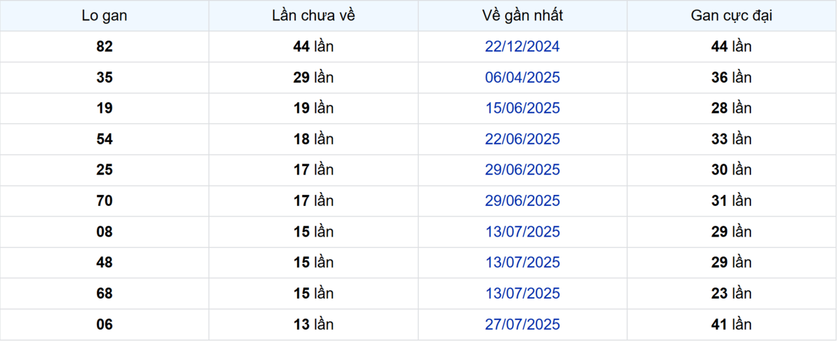 Thống kê Logan Tiền Giang