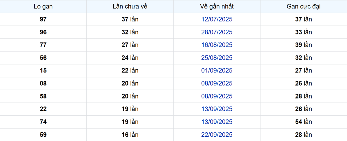 Thống kê Logan TP.HCM