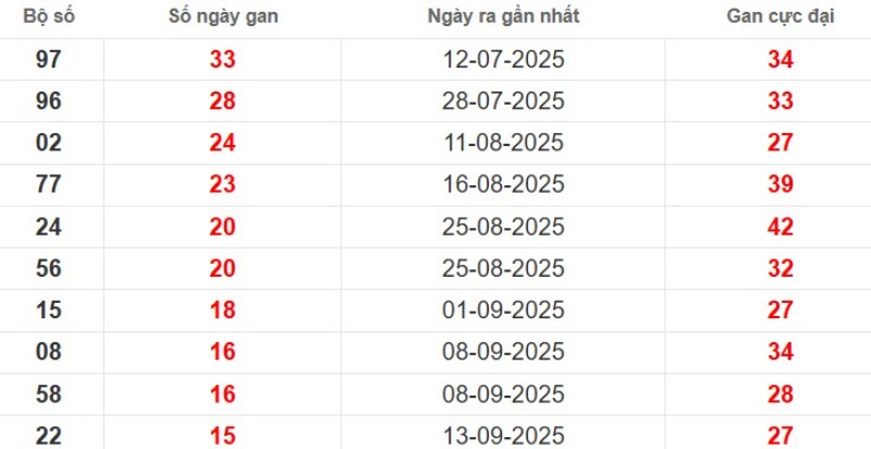 Thống kê lô gan TP HCM ngày 08/11/2025