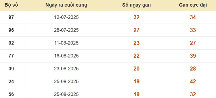 Thống kê lô gan đài TP Hồ Chí Minh