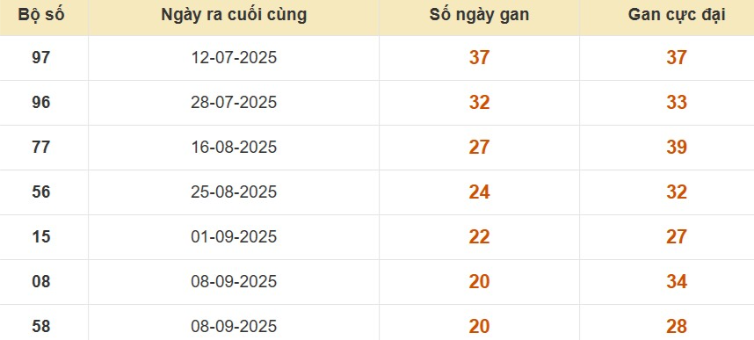 Thống kê lô gan đài TP Hồ Chí Minh