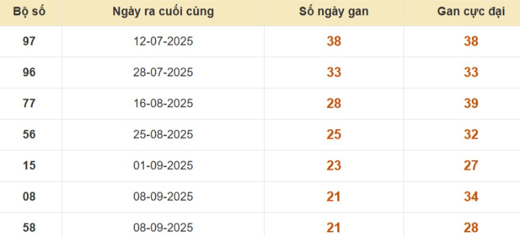 Thống kê lô gan đài TP Hồ Chí Minh