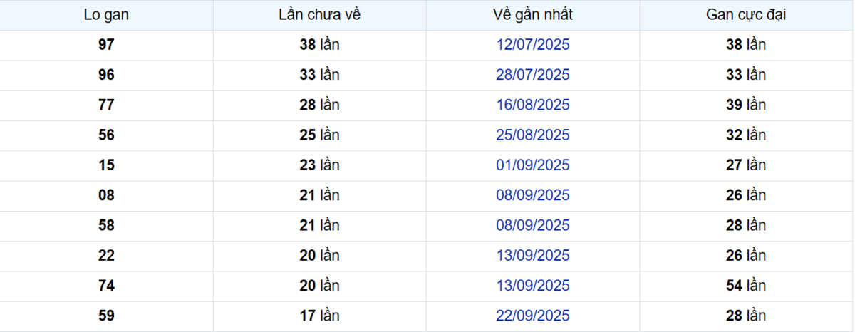 Thống kê Logan TP.HCM