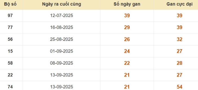 Thống kê lô gan đài TP Hồ Chí Minh