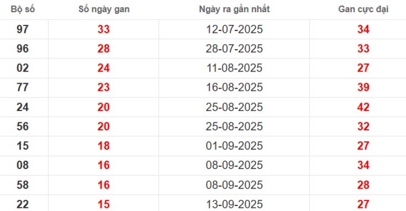 Thống kê lô gan TP Hồ Chí Minh ngày 10/11/2025