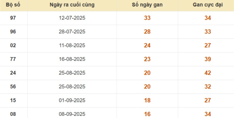 Thống kê lô gan đài TP Hồ Chí Minh