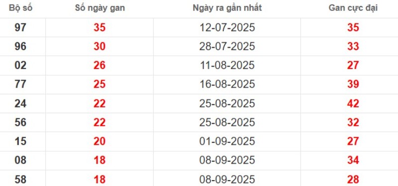 Thống kê lô gan TP HCM ngày 15/11/2025