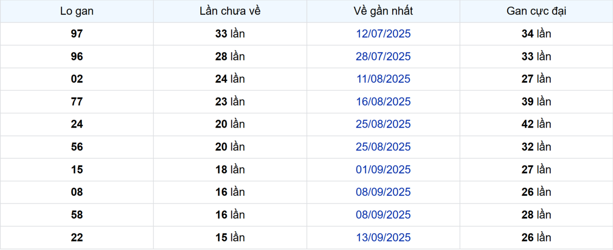 Thống kê Logan TP.HCM