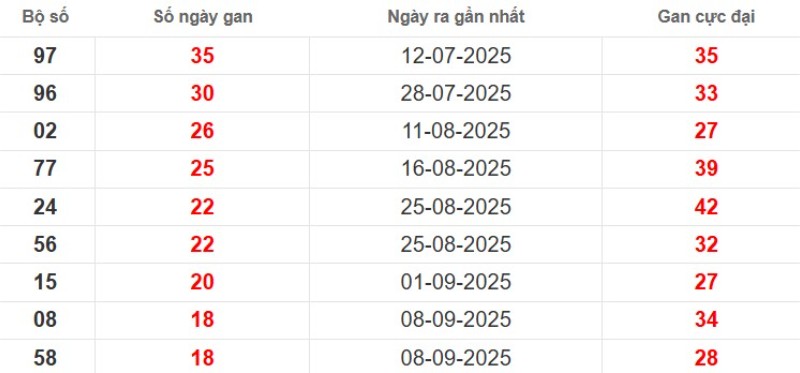 Thống kê lô gan TP Hồ Chí Minh ngày 17/11/2025