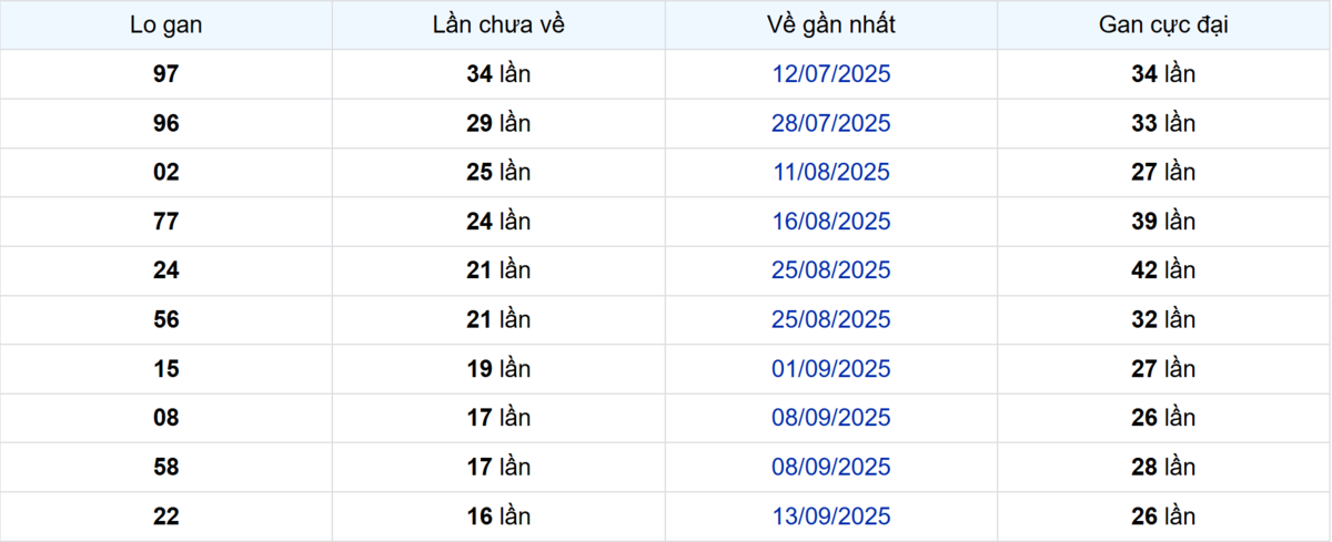 Thống kê Logan TP.HCM