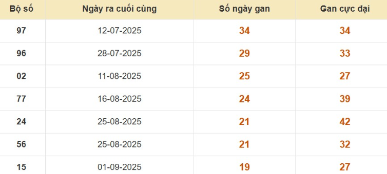Thống kê lô gan đài TP Hồ Chí Minh
