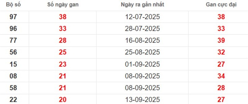 Thống kê lô gan TP Hồ Chí Minh ngày 24/11/2025