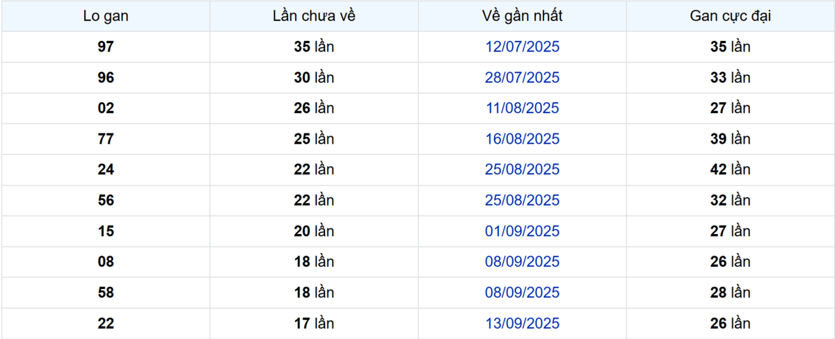 Thống kê Logan TP.HCM