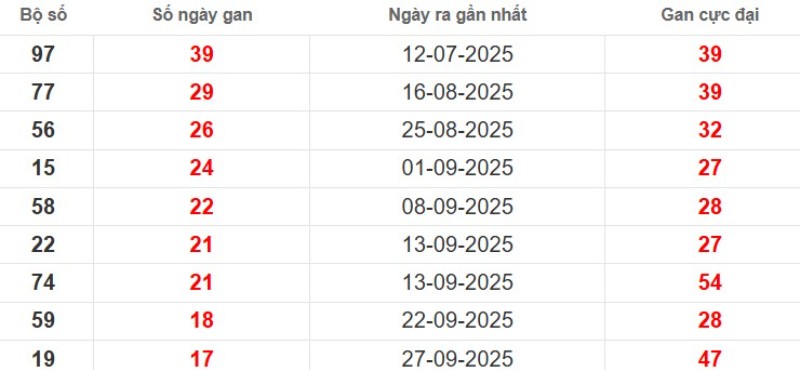 Thống kê lô gan TP HCM ngày 29/11/2025