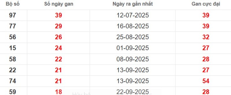 Thống kê lô gan TP Hồ Chí Minh ngày 01/12/2025