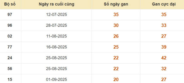 Thống kê lô gan đài TP Hồ Chí Minh