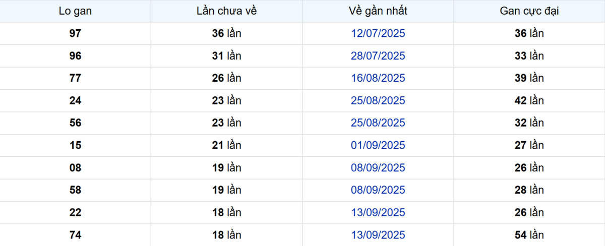 Thống kê Logan TP.HCM