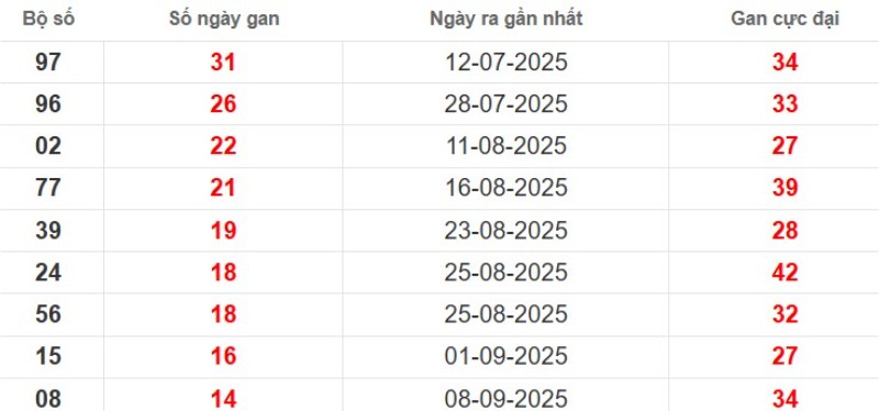Thống kê lô gan TP Hồ Chí Minh ngày 03/11/2025