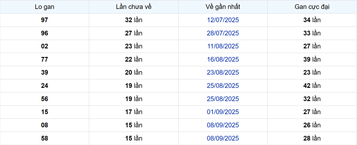 Thống kê Logan TP.HCM