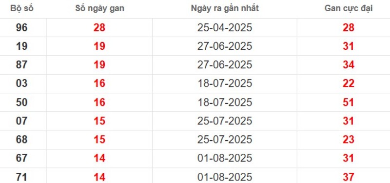 Thống kê lô gan Trà Vinh ngày 14/11/2025