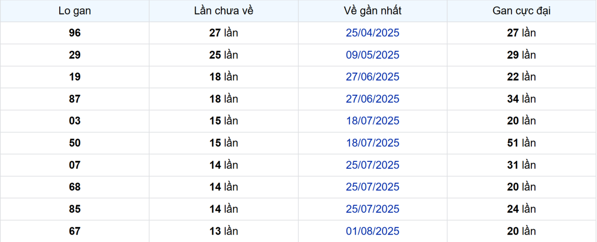 Thống kê Logan Trà Vinh