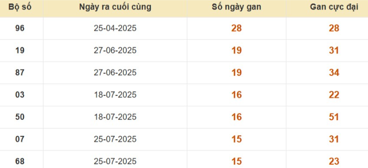 Thống kê lô gan đài Trà Vinh