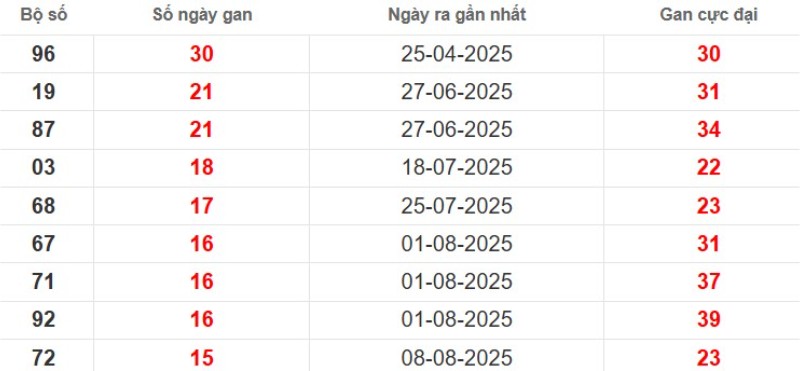 Thống kê lô gan Trà Vinh ngày 28/11/2025