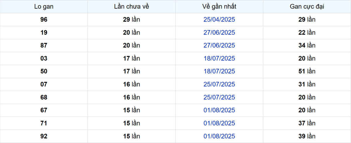 Thống kê Logan Trà Vinh