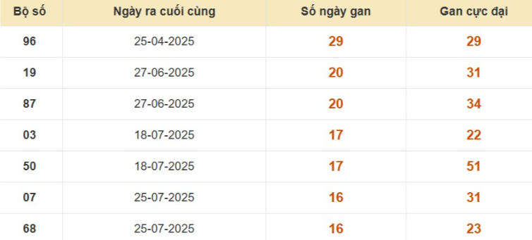 Thống kê lô gan đài Trà Vinh