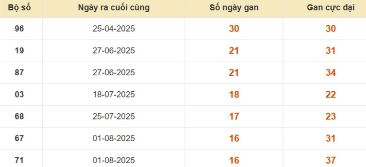 Thống kê lô gan đài Trà Vinh