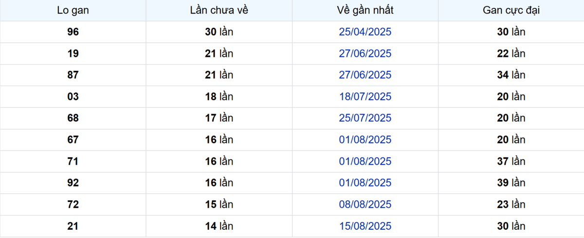 Thống kê Logan Trà Vinh