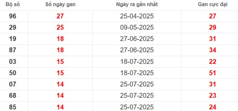 Thống kê lô gan Trà Vinh ngày 07/11/2025