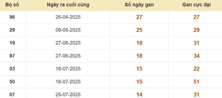 Thống kê lô gan đài Trà Vinh