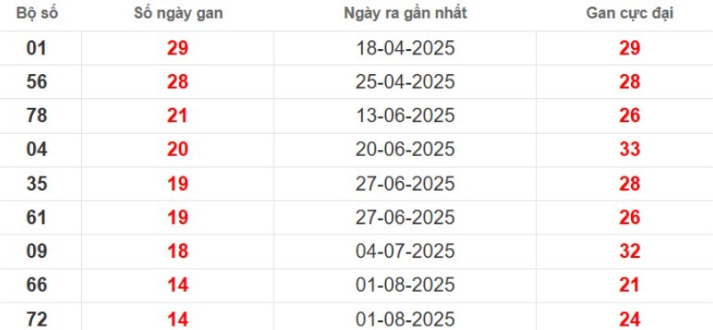 Thống kê lô gan Vĩnh Long ngày 14/11/2025