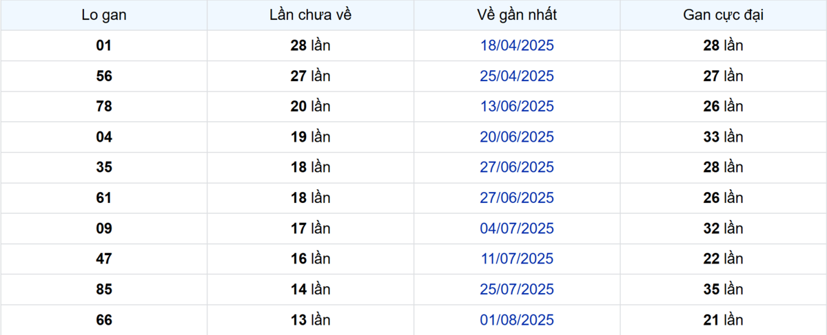 Thống kê Logan Vĩnh Long