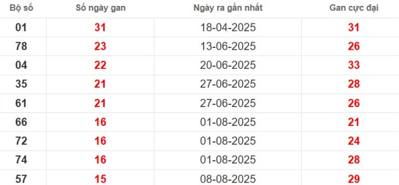 Thống kê lô gan Vĩnh Long ngày 28/11/2025