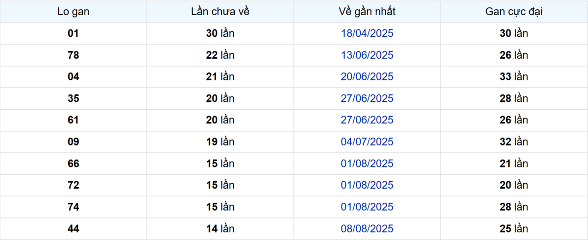 Thống kê Logan Vĩnh Long