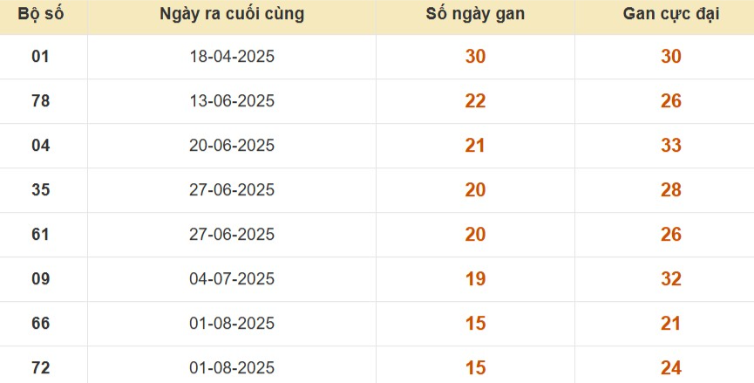 Thống kê lô gan đài Vĩnh Long