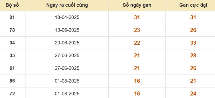 Thống kê lô gan đài Vĩnh Long