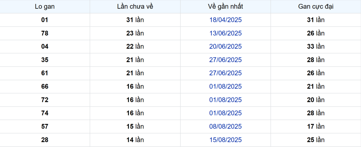 Thống kê Logan Vĩnh Long