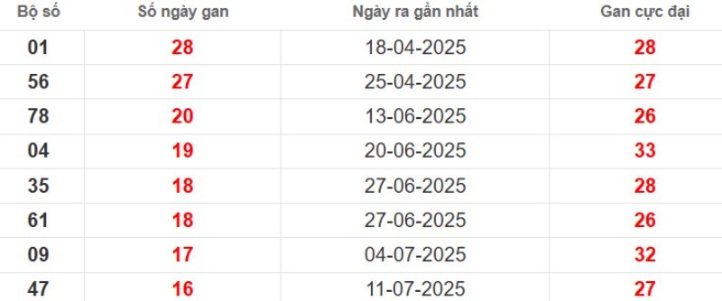 Thống kê lô gan Vĩnh Long ngày 07/11/2025