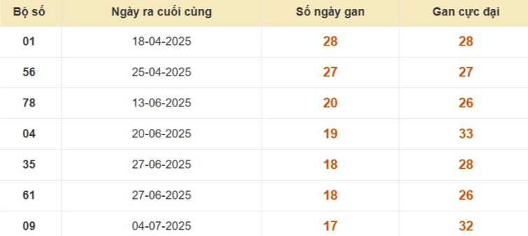 Thống kê lô gan đài Vĩnh Long