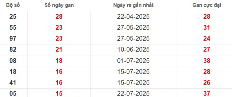 Thống kê lô gan Vũng Tàu ngày 11/11/2025
