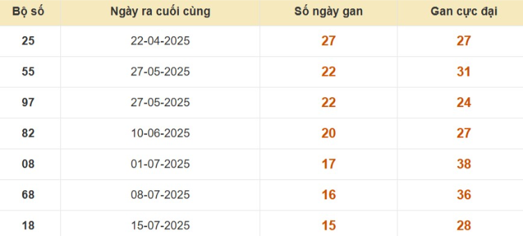 Thống kê lô gan đài Vũng Tàu