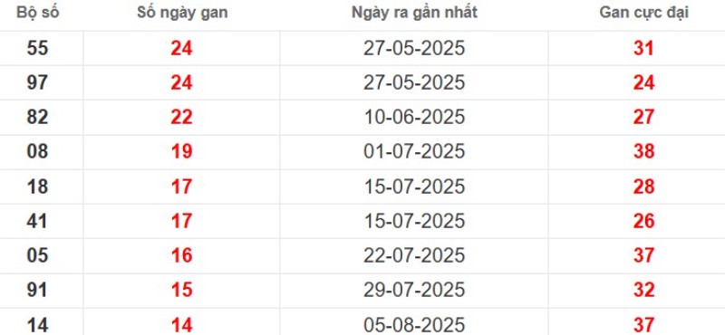 Thống kê lô gan Vũng Tàu ngày 18/11/2025