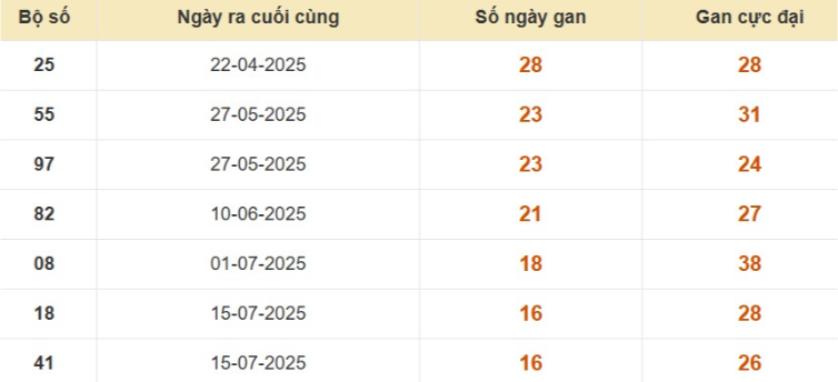 Thống kê lô gan đài Vũng Tàu