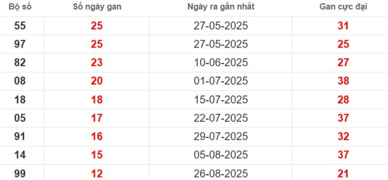 Thống kê lô gan Vũng Tàu ngày 25/11/2025